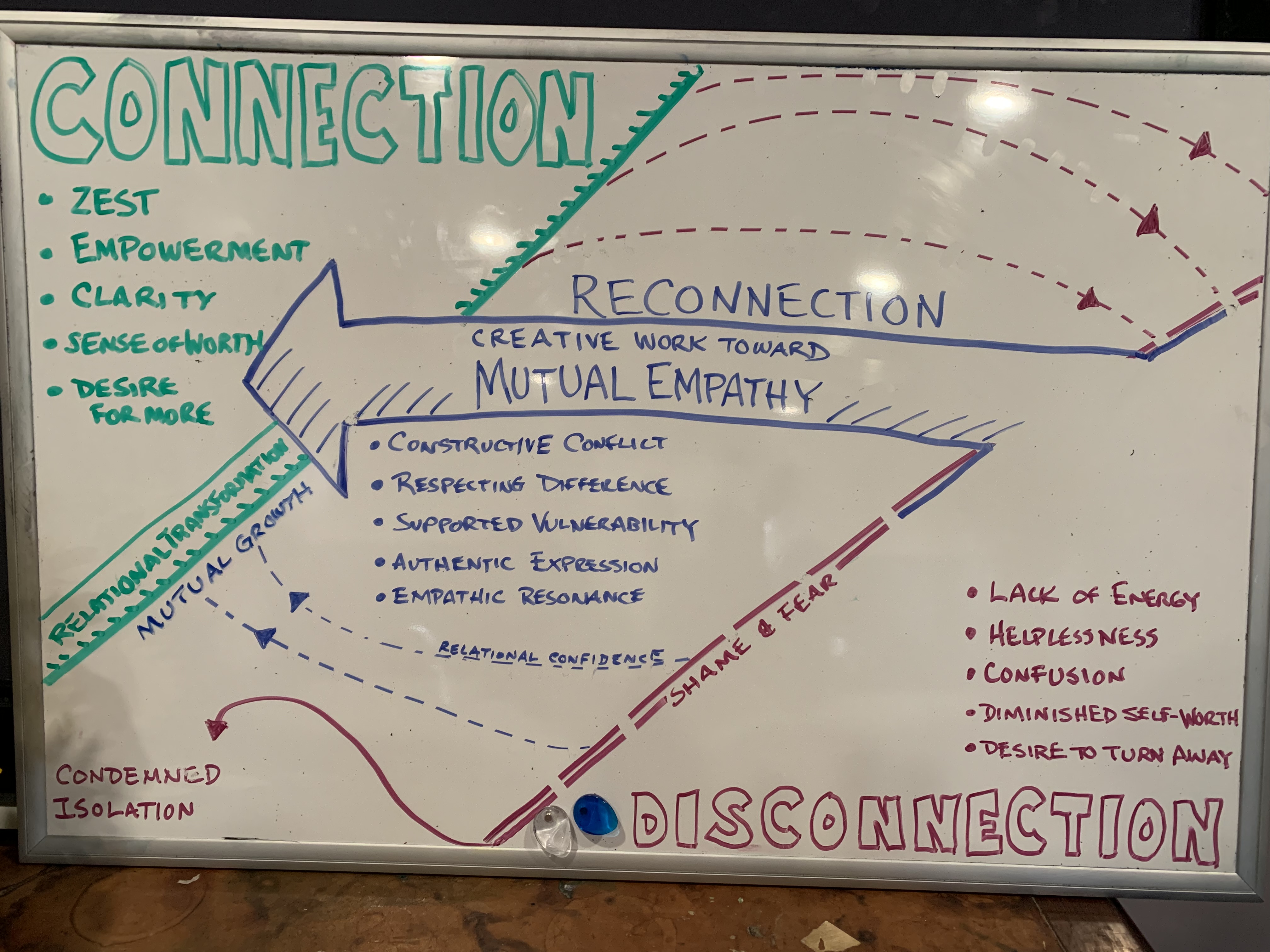 Connection and Disconnection whiteboard with diagrams