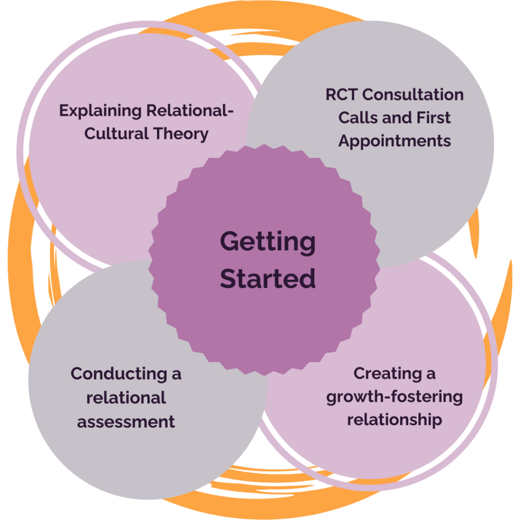 An image with words in the center reading "Getting Started" surrounded by four circles with "Explaining Relational-Cultural Theory, RCT Consultation Calls and First Appointments, Conducting a Relational Assessment, and Creating a growth-fostering relationship